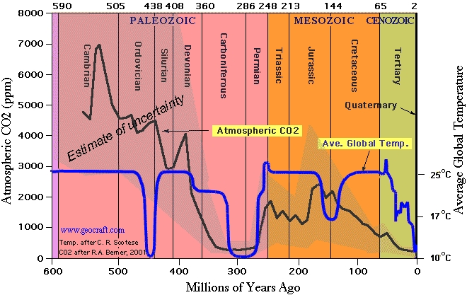 600 million Yrs Temps