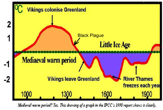 Global temps - 1,100  yrs