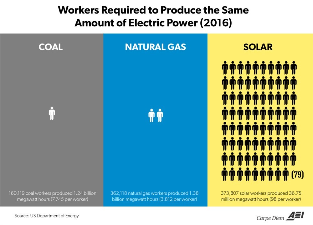 Energy-Workers Efficiency