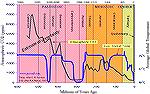 For anyone interested in longer climate time frames, here's in interesting graph.  Its been used in some presentations, for example by Professor Tim Ball, a Canadian scientist.  Blue line show histori